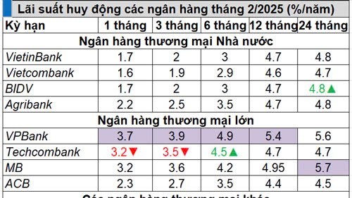Xu hướng tăng lãi suất huy động khó cản?