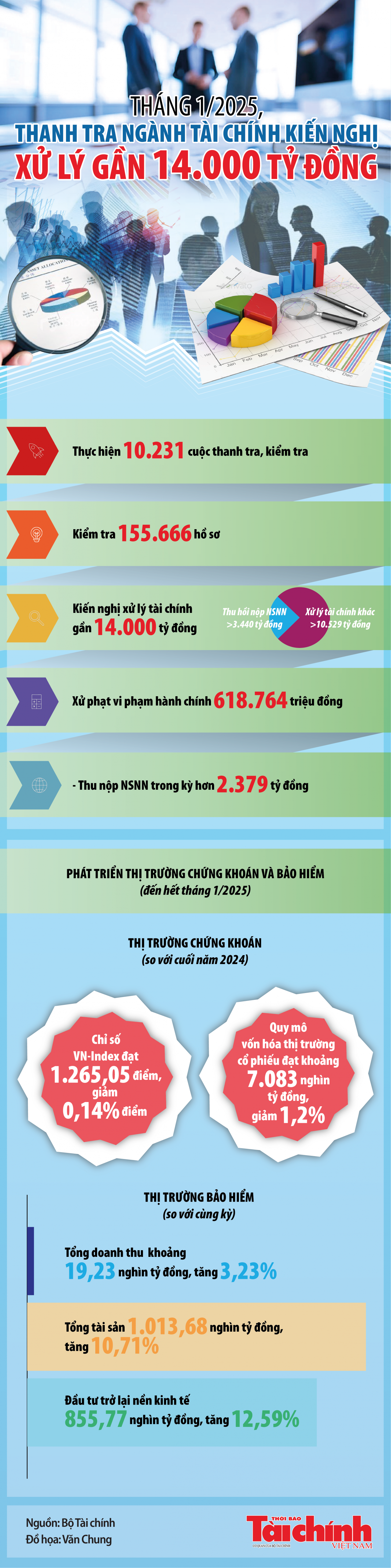 Infographics: Thanh tra ngành Tài chính kiến nghị xử lý gần 14.000 tỷ đồng trong tháng 1/2025