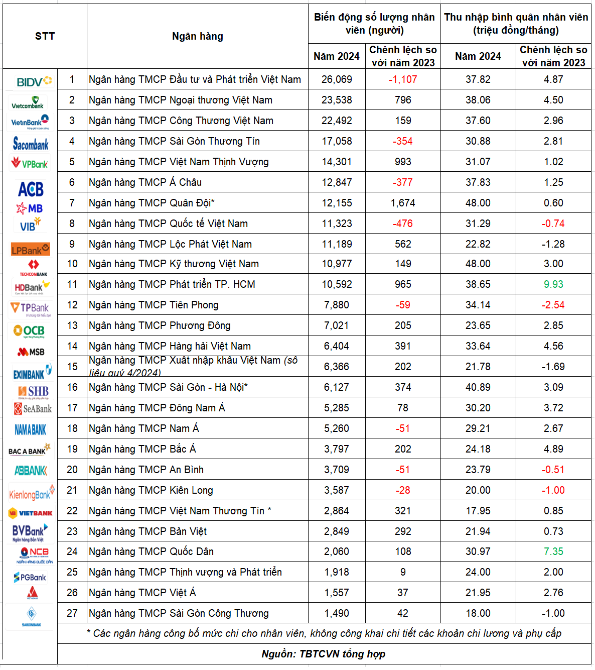 Nhìn lại biến động nhân sự cùng thu nhập bình quân nhân viên ngân hàng Nhìn lại biến động nhân sự cùng thu nhập bình quân nhân viên ngân hàng