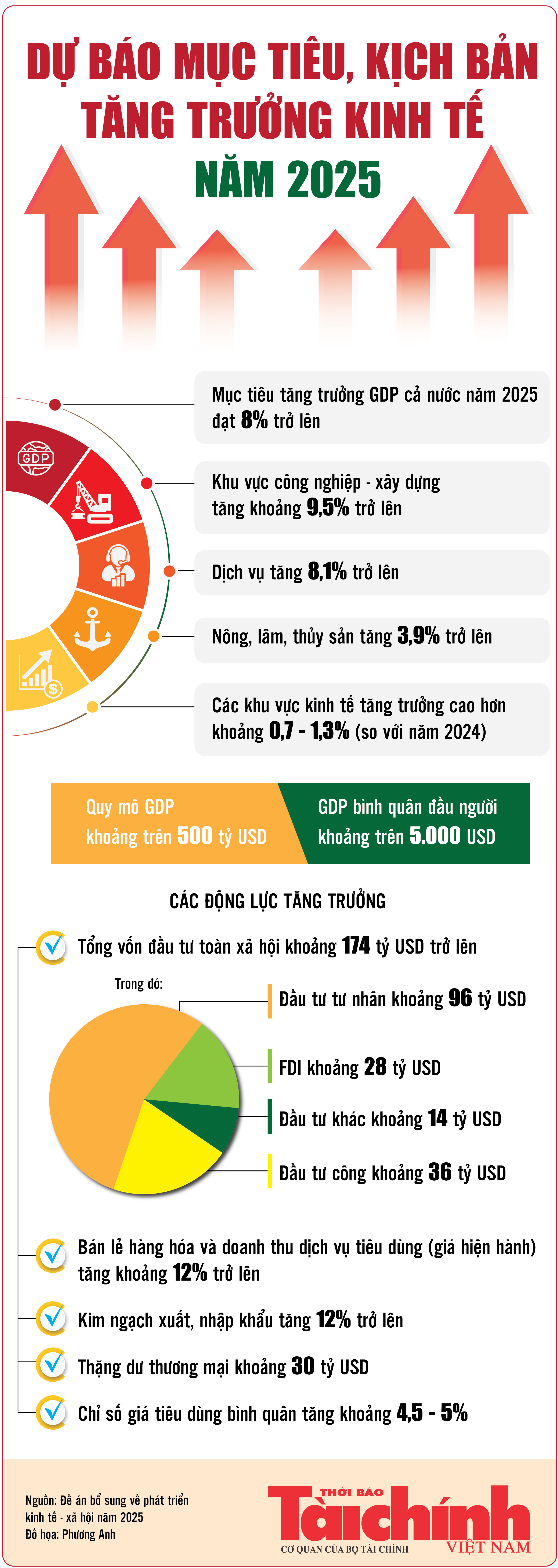 Infographics: Dự báo mục tiêu, kịch bản tăng trưởng kinh tế năm 2025