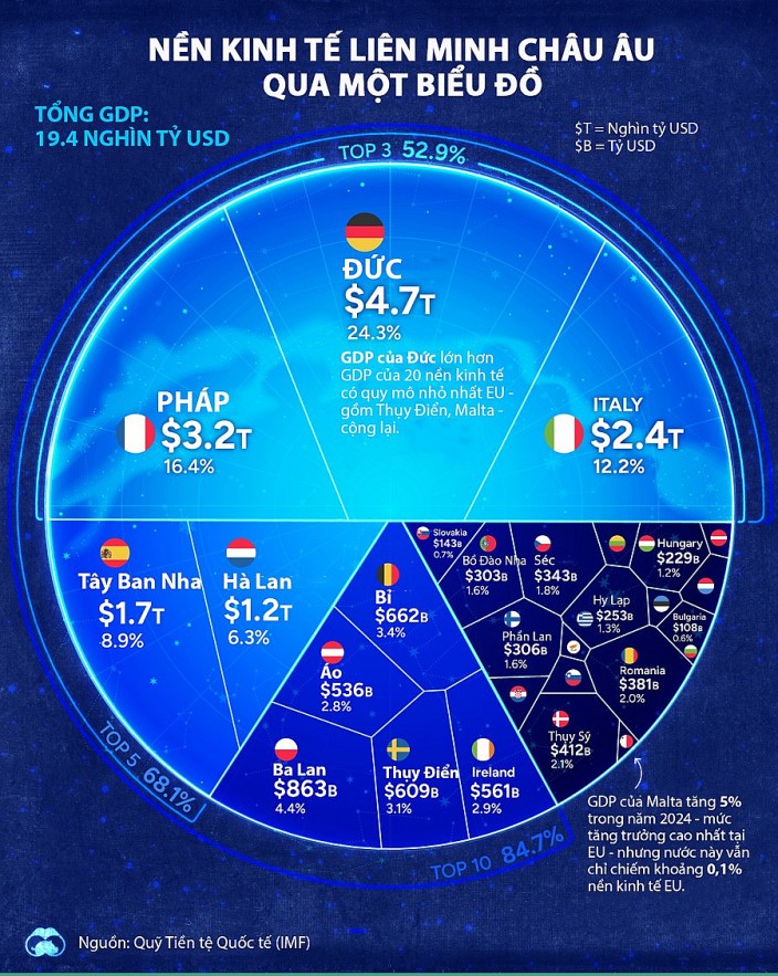 Nền kinh tế 19 nghìn tỷ USD của EU qua một biểu đồ Nền kinh tế 19 nghìn tỷ USD của EU qua một biểu đồ