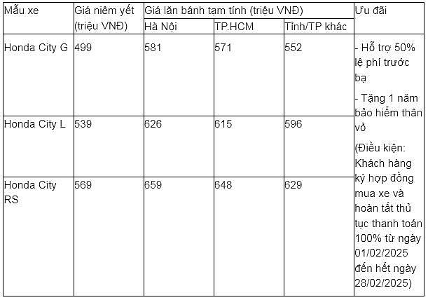 Giá lăn bánh Honda City tháng 2/2025 đang rẻ kỷ lục Giá lăn bánh Honda City tháng 2/2025 đang rẻ kỷ lục