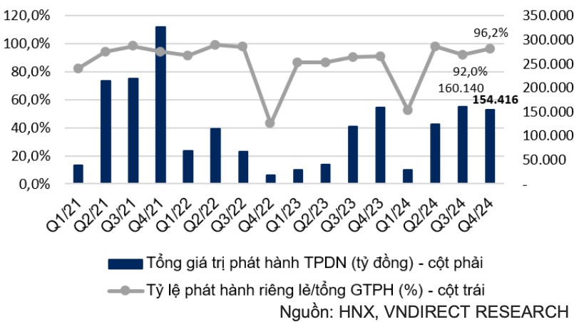 Ngân hàng dẫn dắt thị trường trái phiếu, phát hành kỳ hạn dài tiếp tục sôi động