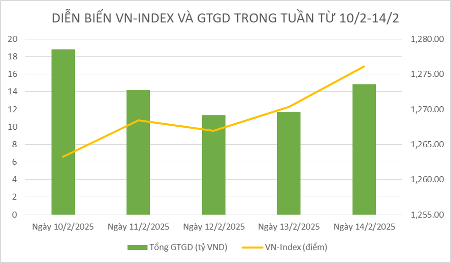 Thị trường chứng khoán tuần qua: Dòng tiền tích cực, VN-Index có tuần tăng điểm thứ 4 liên tiếp