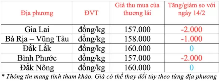 Ngày 15/2: Giá cà phê và hồ tiêu đồng loạt giảm mạnh