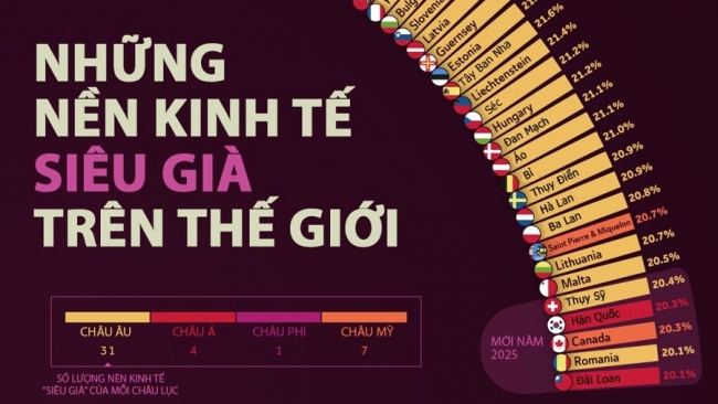 Những nền kinh tế "siêu già" trên thế giới