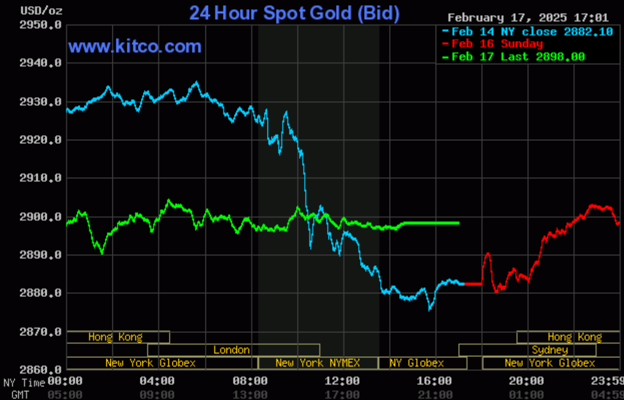 Giá vàng hôm nay (18/2): Vàng nhẫn PNJ tăng tiếp 1,8 triệu đồng/lượng Giá vàng hôm nay (18/2): Nhẫn tròn tiếp tục tăng thêm 800 nghìn đồng/lượng
