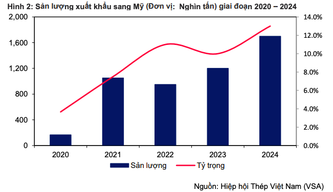 Doanh nghiệp thép Việt chịu ảnh hưởng ra sao trước cơn “bão thuế” từ Mỹ?