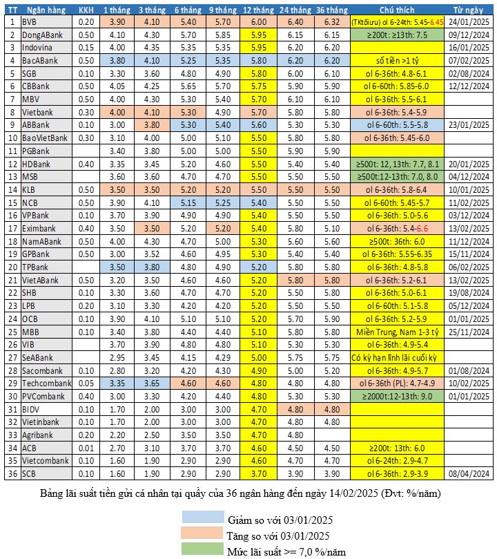 Sức ép đằng sau đà tăng của lãi suất huy động Sức ép đằng sau đà tăng của lãi suất huy động