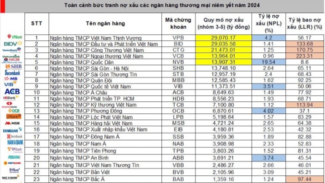 Sớm luật hóa Nghị quyết 42, tránh để nợ xấu phình to