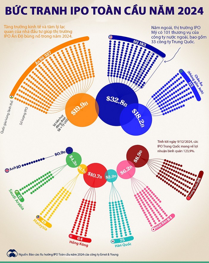 Bức tranh IPO toàn cầu năm 2024