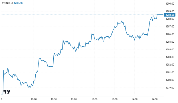 Chứng khoán ngày 19/2: VN-Index vượt mốc 1.280 điểm, REE tăng trần Chứng khoán ngày 19/2: VN-Index vượt mốc 1.280 điểm, REE tăng trần