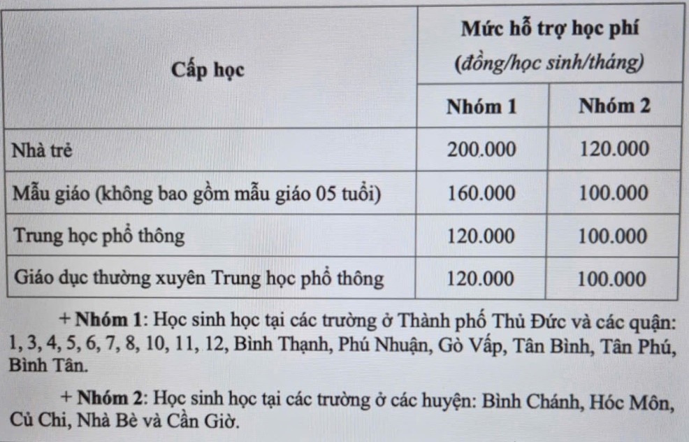 TP.Hồ Chí Minh: Dự chi 653 tỷ đồng hỗ trợ học phí cho gần 550.000 học sinh