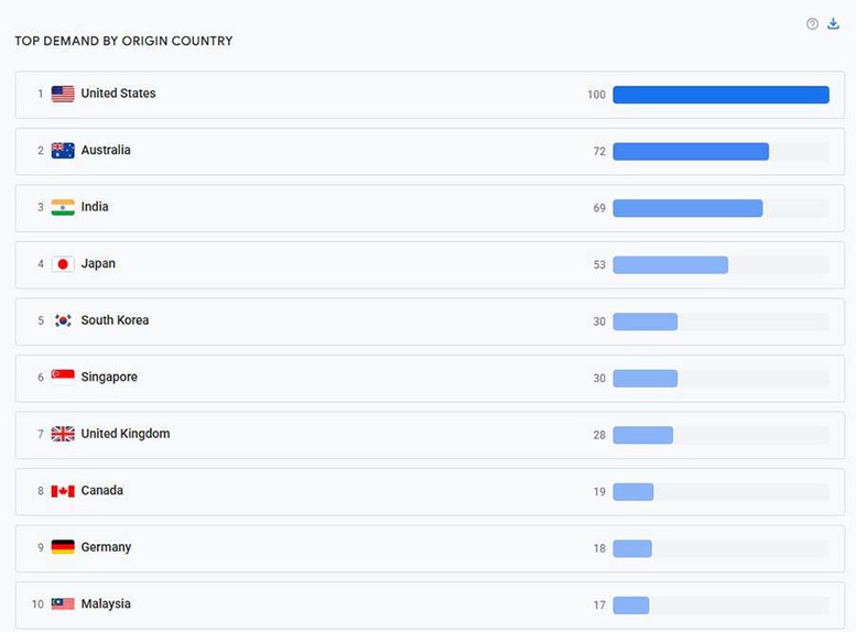Lượng tìm kiếm quốc tế về du lịch Việt Nam tăng mạnh đầu năm 2025- Ảnh 2. Lượng tìm kiếm quốc tế về du lịch Việt Nam tăng mạnh đầu năm 2025- Ảnh 2.