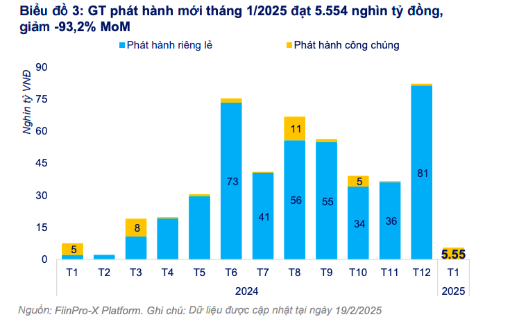 Tổng lượng trái phiếu phát hành ra công chúng trong tháng 1 đến từ nhóm ngân hàng Tổng lượng trái phiếu phát hành ra công chúng trong tháng 1 đến từ nhóm ngân hàng
