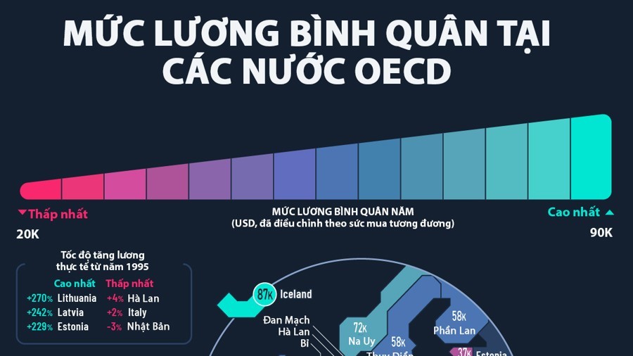 So sánh mức lương tại các quốc gia trên thế giới