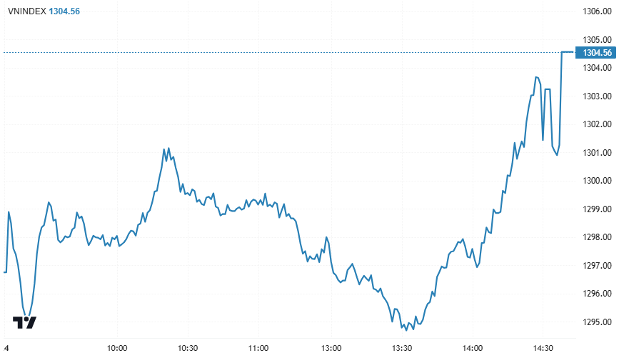 Chứng khoán ngày 24/02: “Bank – chứng – thép” kéo VN-Index vượt 1.300 điểm