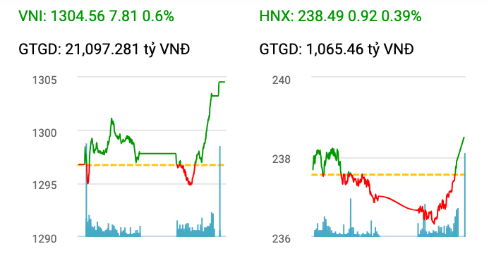 Dòng tiền sôi động, VN-Index vượt mốc 1.300 điểm, nhóm đầu tư công và khu công nghiệp hút vốn mạnh VN-Index vượt mốc 1.300 điểm, nhóm đầu tư công và khu công nghiệp hút vốn mạnh