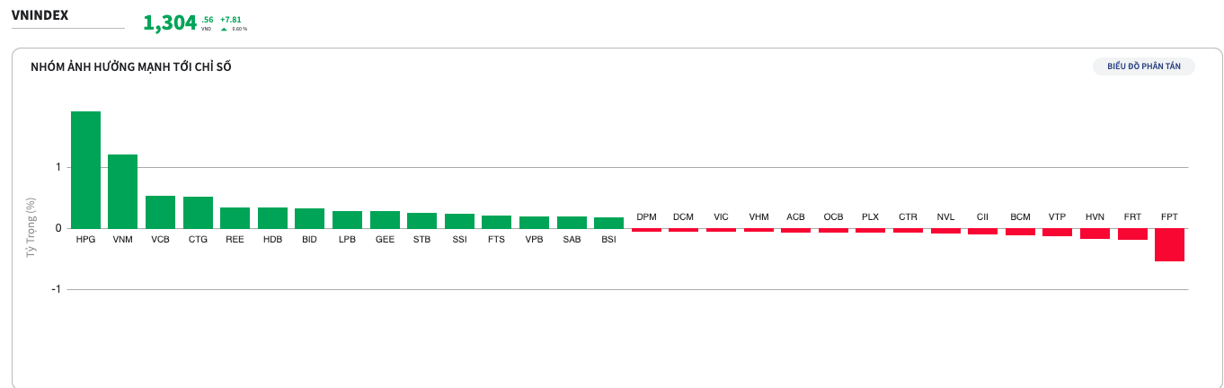 Dòng tiền sôi động, VN-Index vượt mốc 1.300 điểm, nhóm đầu tư công và khu công nghiệp hút vốn mạnh VN-Index vượt mốc 1.300 điểm, nhóm đầu tư công và khu công nghiệp hút vốn mạnh