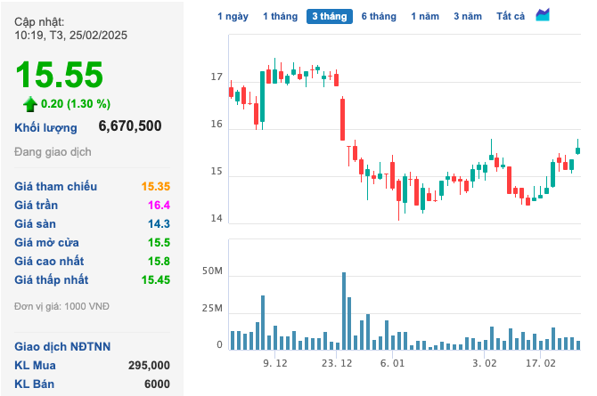 Mua thêm 2 triệu cổ phiếu DXG, Dragon Capital nâng tỷ lệ sở hữu lên hơn 11% Mua thêm 2 triệu cổ phiếu DXG, Dragon Capital nâng tỷ lệ sở hữu lên hơn 11%