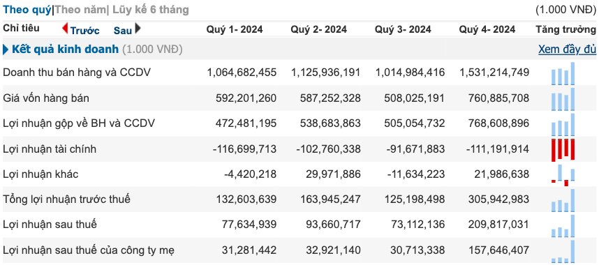Mua thêm 2 triệu cổ phiếu DXG, Dragon Capital nâng tỷ lệ sở hữu lên hơn 11% Mua thêm 2 triệu cổ phiếu DXG, Dragon Capital nâng tỷ lệ sở hữu lên hơn 11%