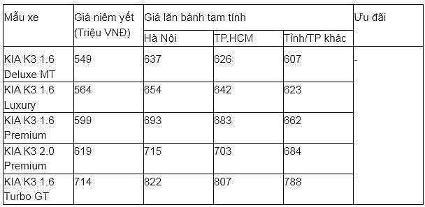 Giá lăn bánh Kia K3 cuối tháng 2/2025 giảm chưa từng thấy