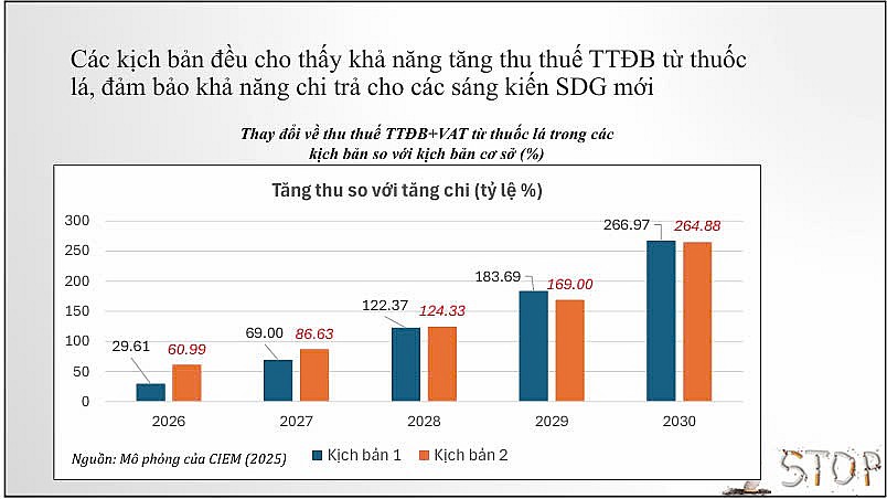 Nguồn tăng thu từ thuế thuốc lá góp phần giảm tỷ lệ hộ nghèo và bất bình đẳng