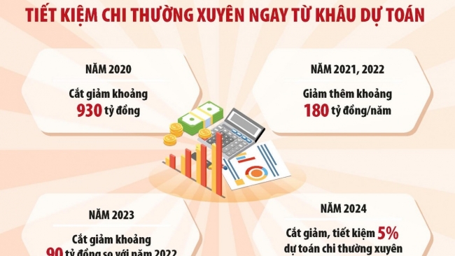 Triệt để tiết kiệm chi, dành nguồn lực cho phát triển