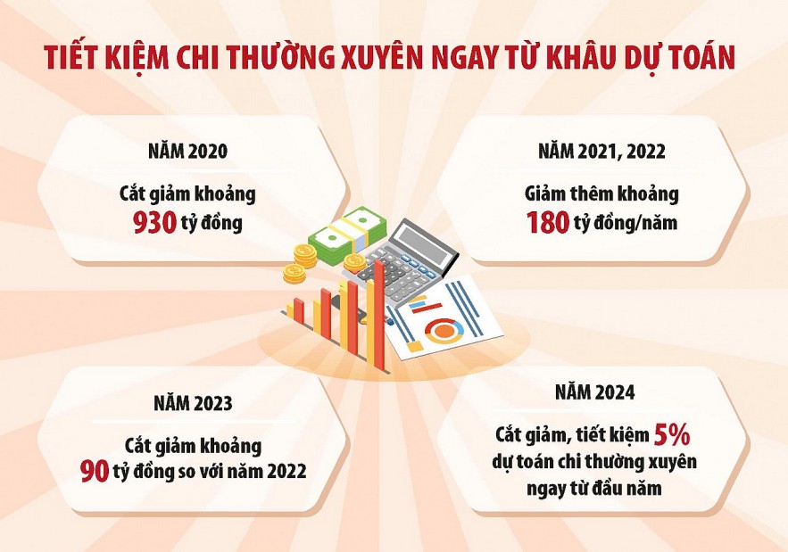 Triệt để tiết kiệm chi, dành nguồn lực cho phát triển Triệt để tiết kiệm chi, dành nguồn lực cho phát triển