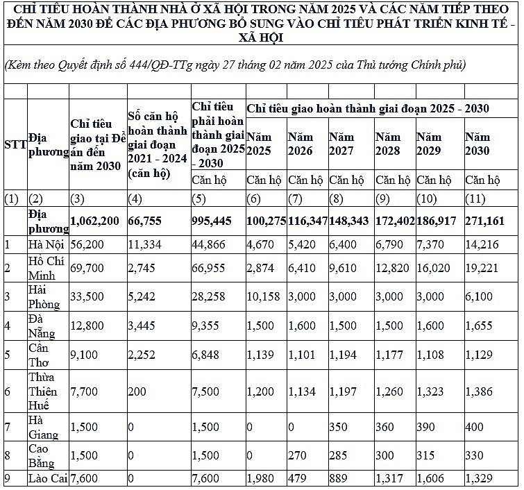 Thủ tướng giao chỉ tiêu hoàn thành nhà ở xã hội cho các địa phương
