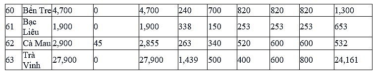 Thủ tướng giao chỉ tiêu hoàn thành nhà ở xã hội cho các địa phương