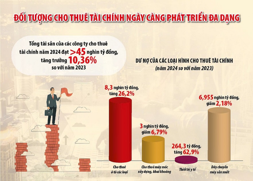 Ngành cho thuê tài chính dự kiến tăng trưởng 18 - 20%