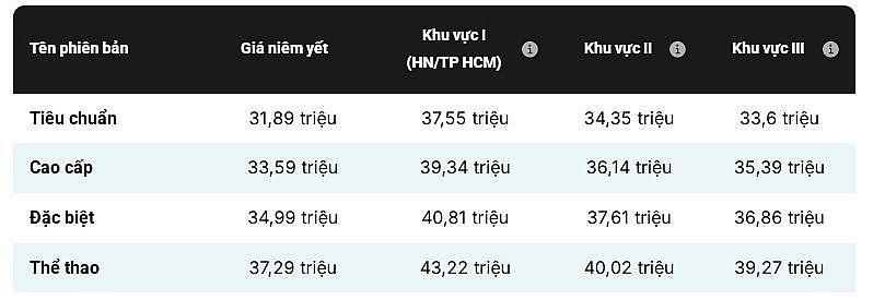 Xe Honda Vision hiện có mức giá khá hấp dẫn