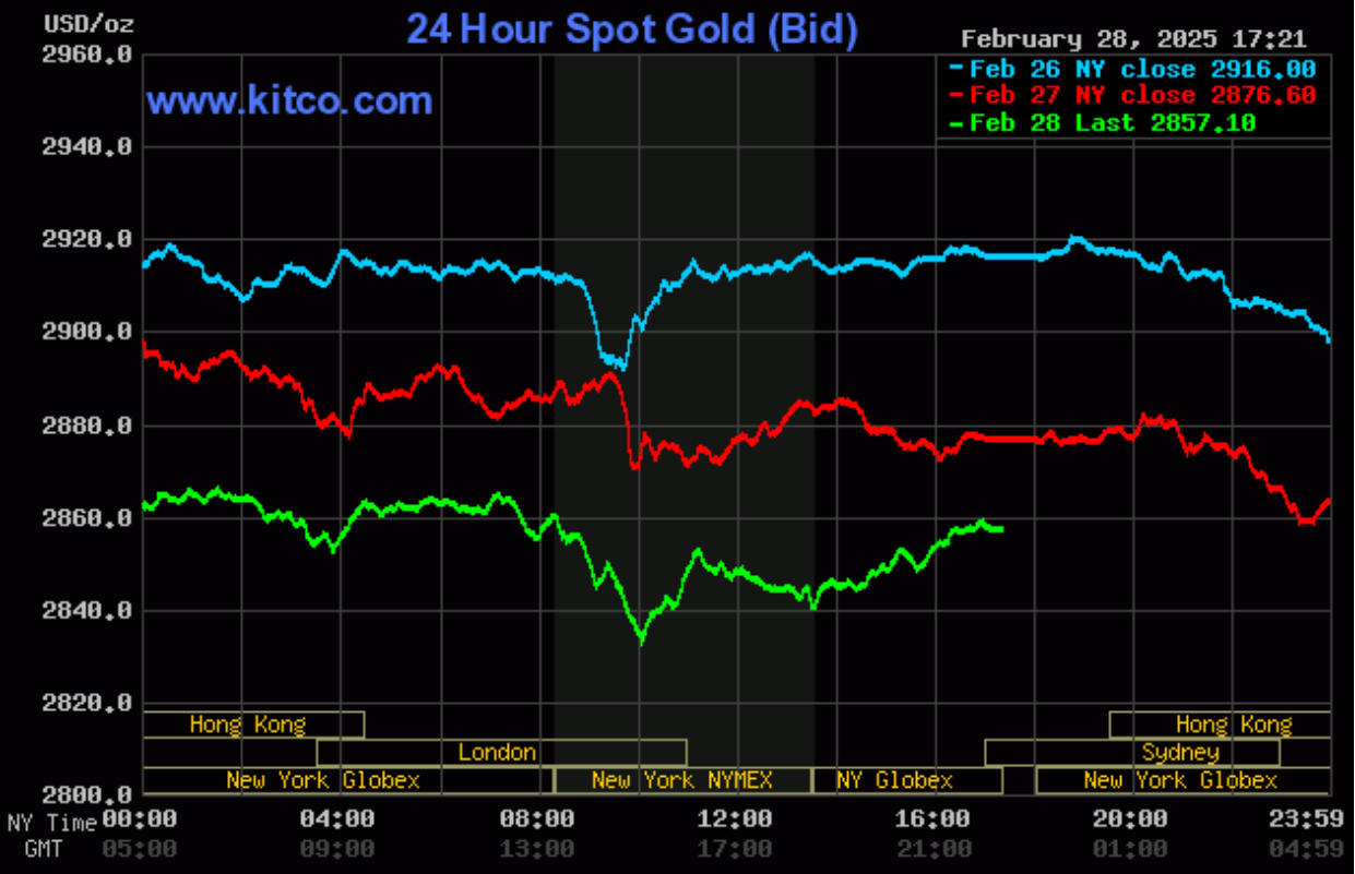 Giá vàng hôm nay (1/3): Thế giới tiếp tục 