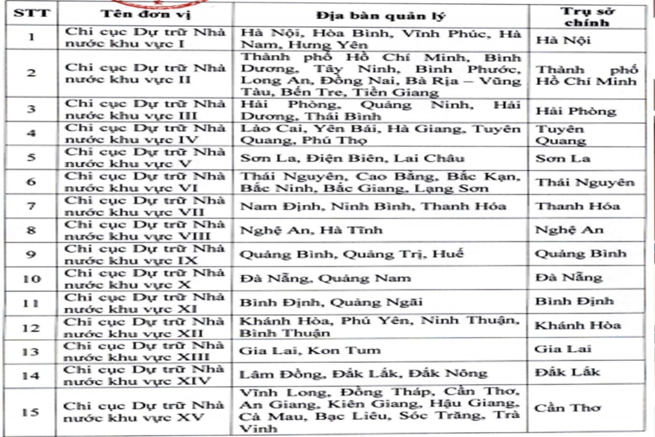 Ngành Dự trữ nhà nước chuyển đổi mô hình theo tổ chức bộ máy mới từ 1/3/2025 Ngành Dự trữ nhà nước chuyển đổi mô hình theo tổ chức bộ máy mới từ 1/3/2025