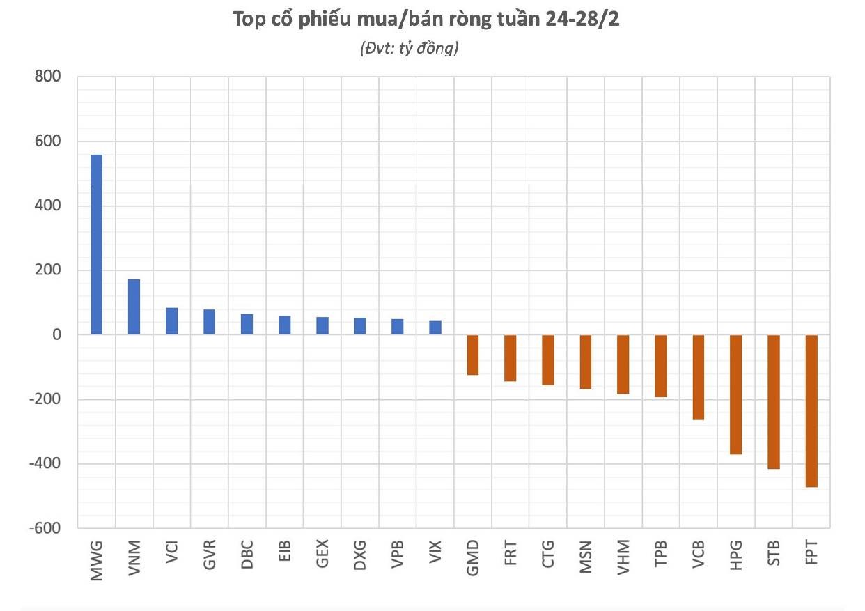 Chứng khoán tuần qua: Dòng tiền tích cực, VN-Index chinh phục thành công mốc 1.300 điểm