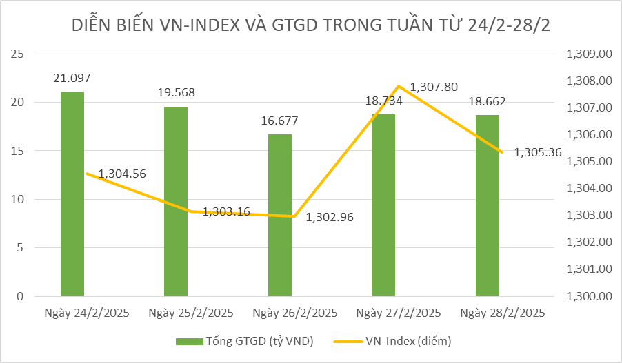 Chứng khoán tuần qua: Dòng tiền tích cực, VN-Index chinh phục thành công mốc 1.300 điểm