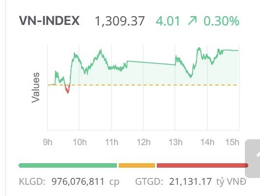 Chứng khoán ngày 3/3: Thanh khoản duy trì ở mức cao, VN-Index tiếp tục tăng điểm