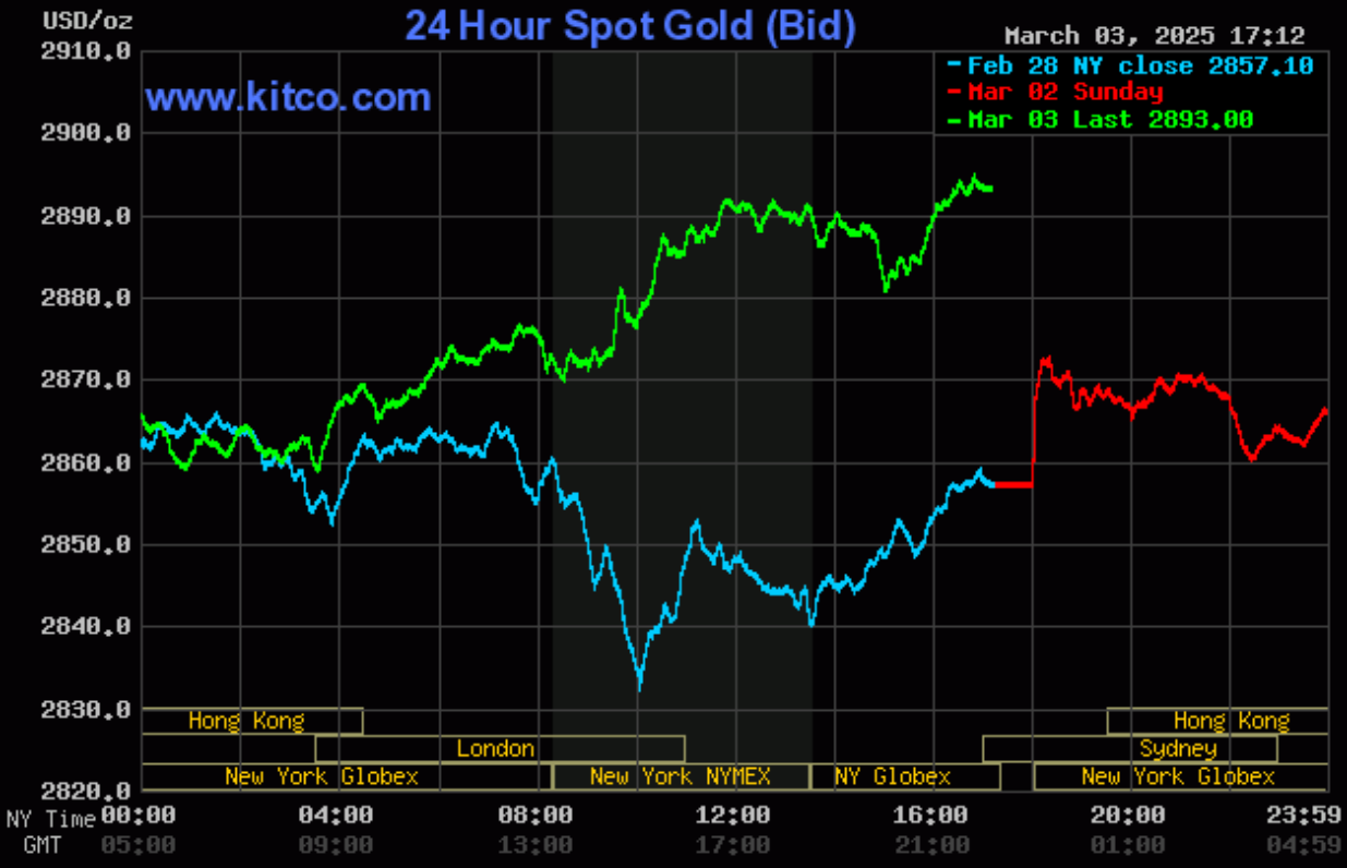 Giá vàng hôm nay (4/3): Đồng loạt tăng mạnh cả thị trường thế giới và trong nước