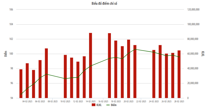Thị trường UPCoM tháng 2/2025: UPCoM Index tăng 5,6% Thị trường UPCoM tháng 2/2025: UPCoM Index tăng 5,6%