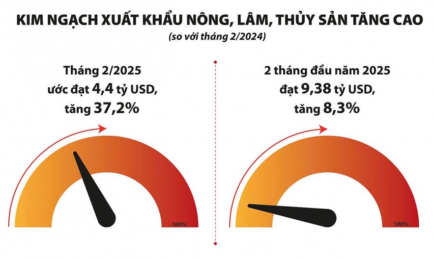 Nhiều nhóm ngành chủ lực tạo động lực tăng trưởng mới cho xuất khẩu nông sản Nhiều nhóm ngành chủ lực tạo động lực tăng trưởng mới cho xuất khẩu nông sản