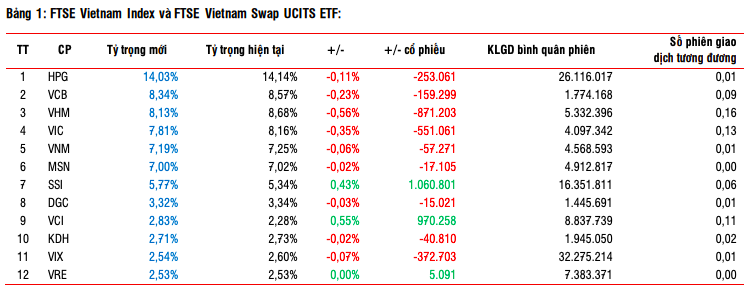 Các quỹ ngoại ETF thay đổi cơ cấu danh mục ra sao trong kỳ quý I/2025? Các quỹ ngoại ETF thay đổi cơ cấu danh mục ra sao trong kỳ quý I/2025?