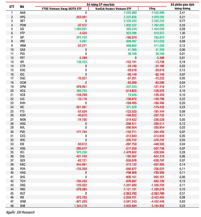 Các quỹ ngoại ETF thay đổi cơ cấu danh mục ra sao trong kỳ quý I/2025? Các quỹ ngoại ETF thay đổi cơ cấu danh mục ra sao trong kỳ quý I/2025?