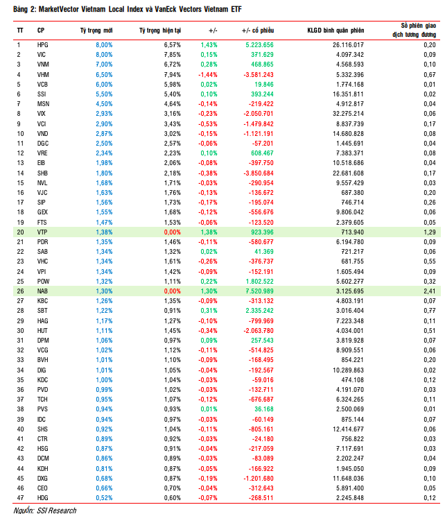 Các quỹ ngoại ETF thay đổi cơ cấu danh mục ra sao trong kỳ quý I/2025? Các quỹ ngoại ETF thay đổi cơ cấu danh mục ra sao trong kỳ quý I/2025?