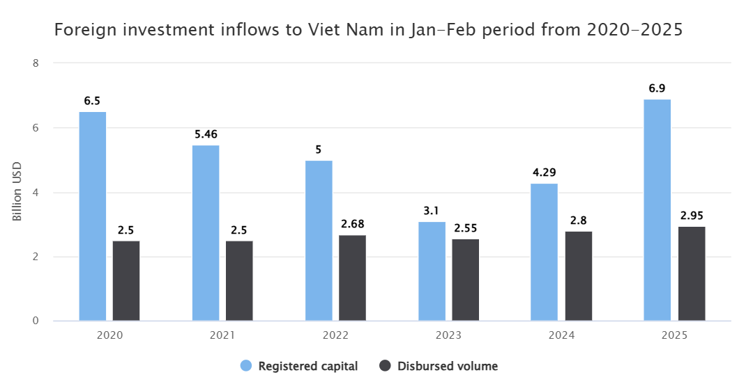 Foreign investment inflows near US$7 billion in Jan-Feb period
