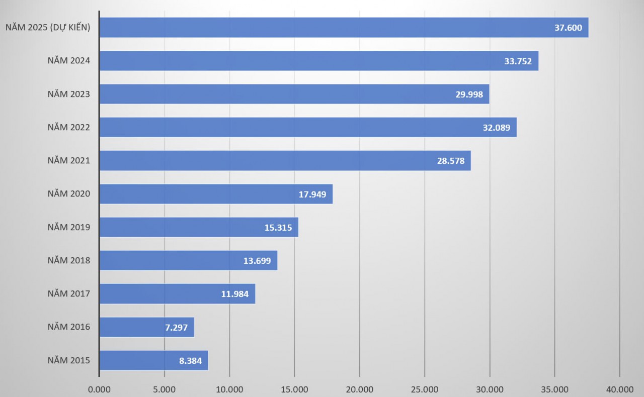 GELEX đặt mục tiêu doanh thu kỷ lục gần 38.000 tỷ đồng năm 2025, cổ tức 10% GELEX đặt mục tiêu doanh thu kỷ lục gần 38.000 tỷ đồng năm 2025, cổ tức 10%