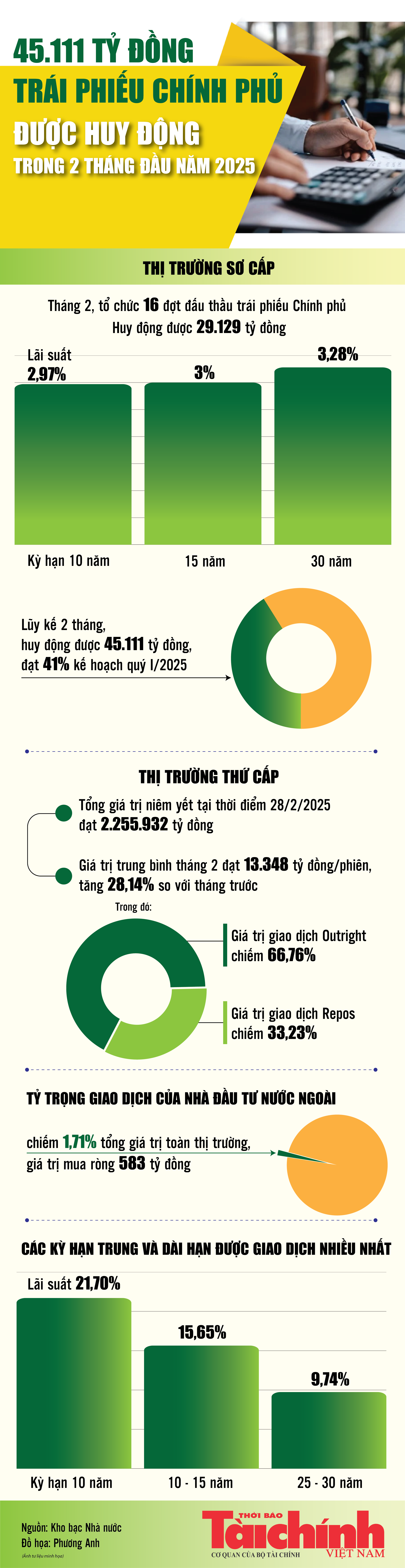 Infographics: 45.111 tỷ đồng trái phiếu Chính phủ được huy động trong 2 tháng đầu năm 2025