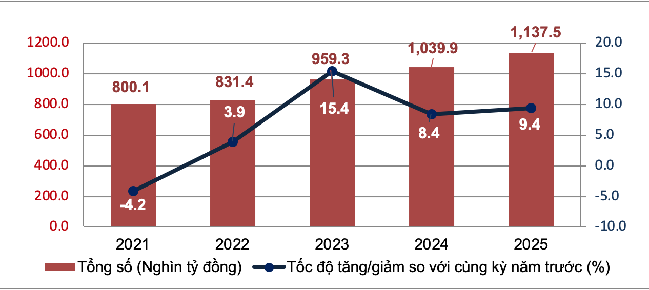 Nhiều thách thức với mục tiêu tăng trưởng 7,7% của quý I/2025 Nhiều thách thức với mục tiêu tăng trưởng 7,7% của quý I/2025