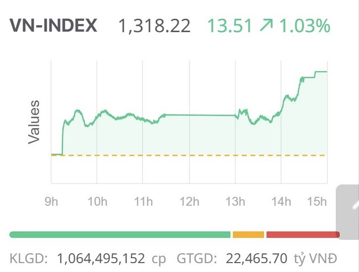 Chứng khoán ngày 6/3: VN-Index lấy lại đà tăng điểm, khối ngoại đảo chiều mua ròng