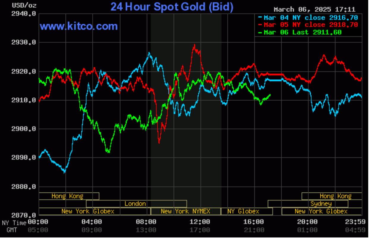 Giá vàng hôm nay (7/3): Quay đầu giảm, vàng nhẫn vẫn trên 93 triệu đồng/lượng